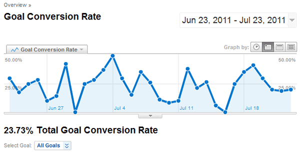 Conversion Rate