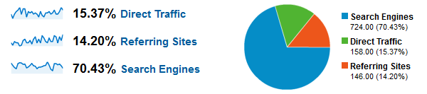 Traffic from Search Engines